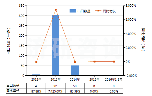 2012-2016年8月中國(guó)其他麥角生物堿及其衍生物以及它們的鹽(HS29396900)出口量及增速統(tǒng)計(jì)